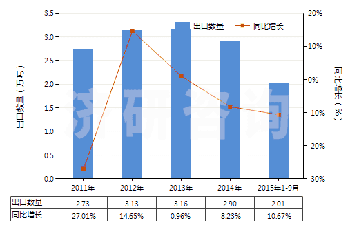 2011-2015年9月中國硫化黑及以其為基本成分的制品(硫化黑即硫化青)(HS32041911)出口量及增速統(tǒng)計